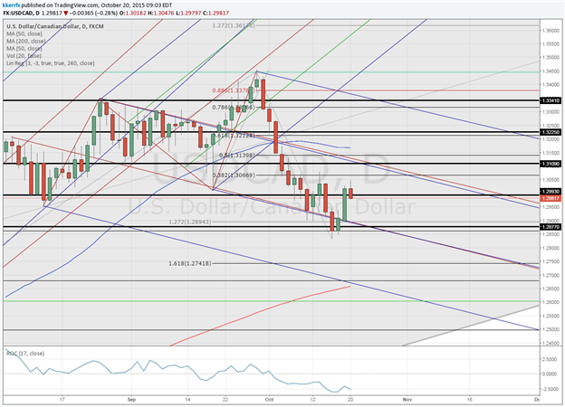 Price & Time: Do Or Die This Week For USD/CAD?