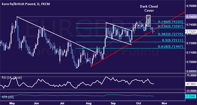 EUR/GBP Technical Analysis: Short Trade Activated Above 0.73