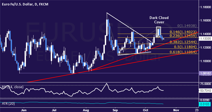 EUR/USD Technical Analysis: Eyeing Support Below 1.13