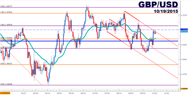 GBP/USD Technical Analysis: Cable at Resistance, Again