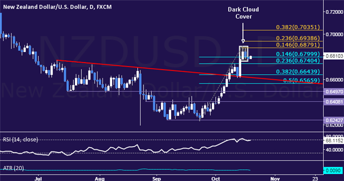 NZD/USD Technical Analysis: Candle Setup Hints at Topping