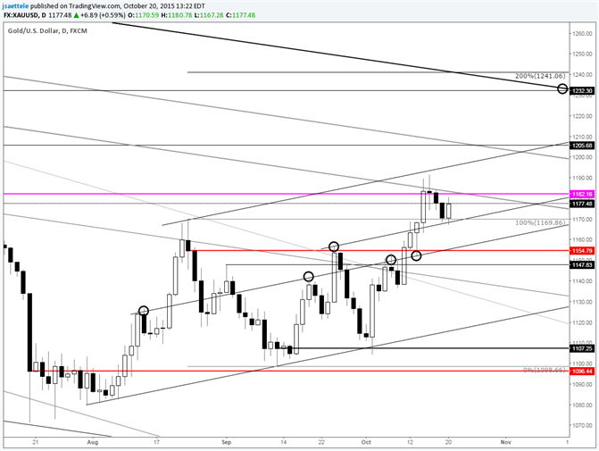 Gold 1155 is Support if Reached