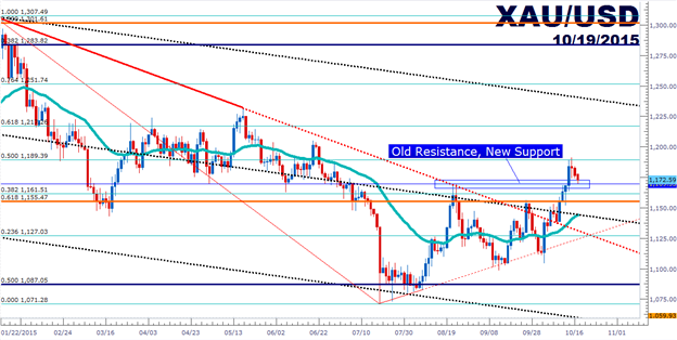 Gold Price Outlook: New Support at Old Resistance