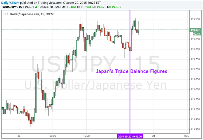 Yen Steady, Equities Fall as Trade Balance Doesn't Alter BoJ Policy Bets