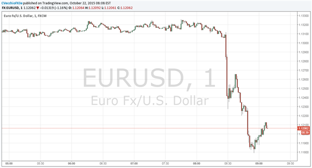 EUR/USD Tanks as ECB Signals Willingness to Expand Easing Measures