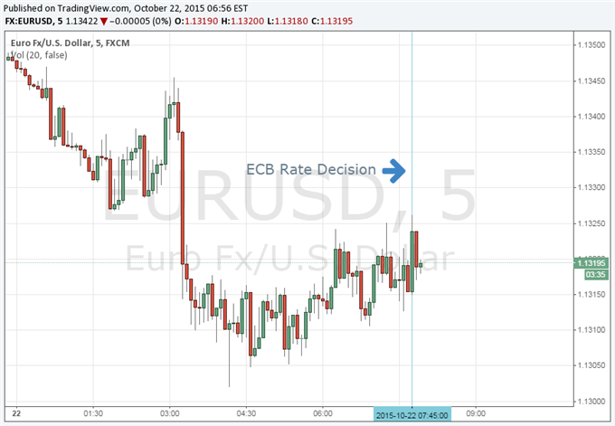 Euro Stagnant After Unchanged Rates; Market Waits for Draghi