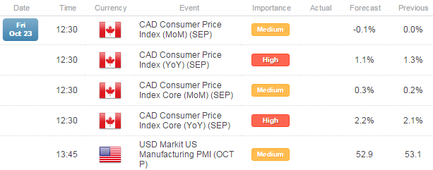 USDCAD Risks Reversal Below 1.3150 on Canadian CPI