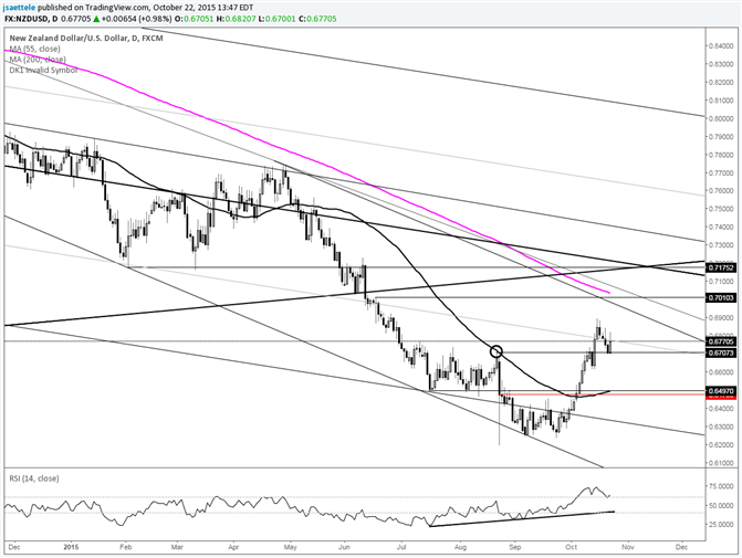 NZD/USD Pullback Finds Support at Former High