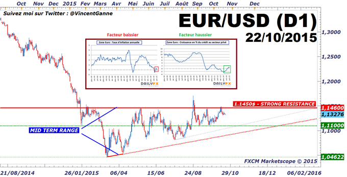 Bourse: Le cours de l'euro-dollar et le cours du CAC 40 dans l'attente de la BCE