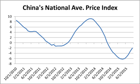 China Property Prices Rise, Hinting Stimulus Measures Working