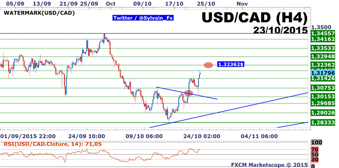 FXCM: USD/CAD, le taux de change bénéficie d'un potentiel haussier non négligeable!
