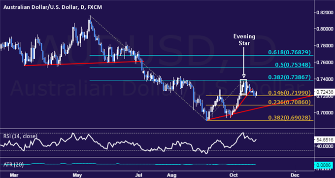 AUD/USD Technical Analysis: Partial Profit Booked on Short
