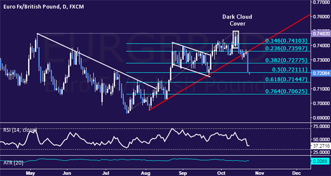 EUR/GBP Technical Analysis: Short Position Hits First Target