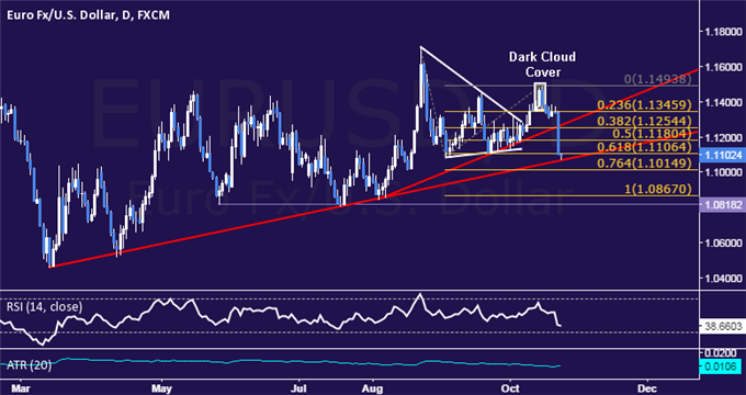 EUR/USD Technical Analysis: Euro Drops Most in 9 Months