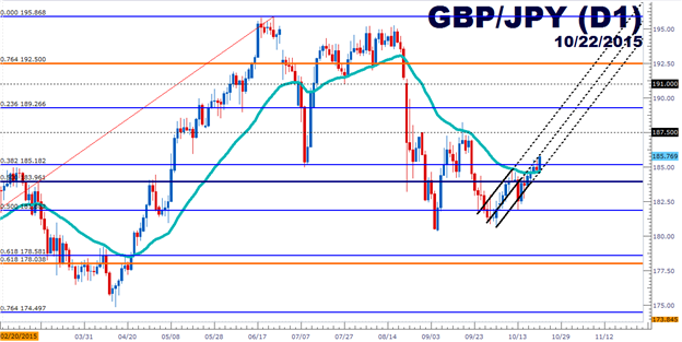 GBP/JPY Technical Analysis: Still Confined to the Bear Flag