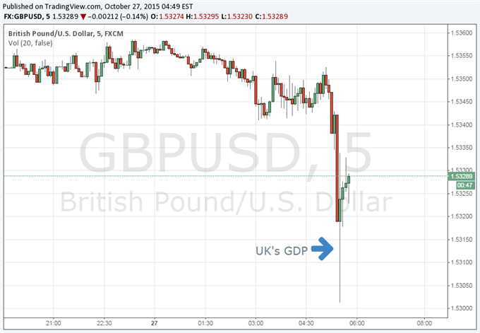 British Pound Little Changed After Mixed Preliminary GDP Figures