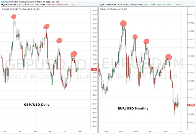 Price & Time: GBP/USD - Fractal of the Euro?