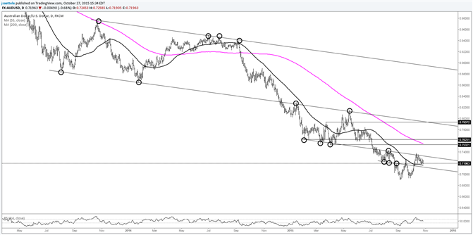 AUD/USD Could See Support Near .7130