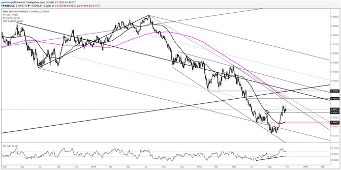 NZD/USD Holding Up After Bouncing from Former Resistance