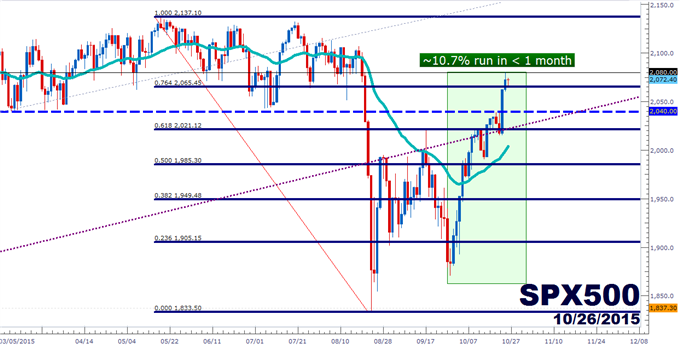 S&P 500 Technical Outlook: Long or Short, Pick Your Poison