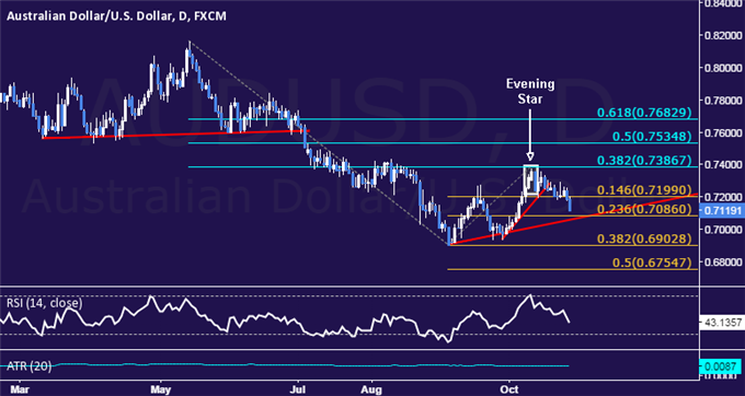 AUD/USD Technical Analysis: Support Now Below 0.71 Mark