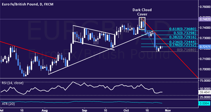 EUR/GBP Technical Analysis: Opting to Hold Short Trade