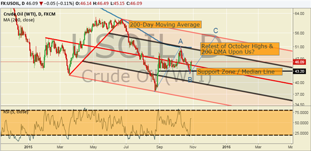 WTI Crude Oil Price Forecast: Basing Pattern Favoring Higher Prices