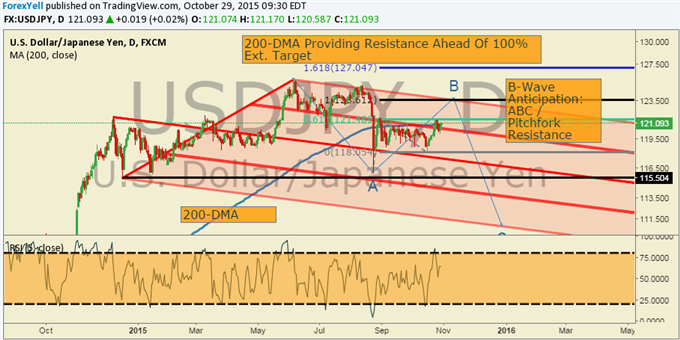 USD/JPY Technical Analysis: Retest of 2015 Highs Ahead