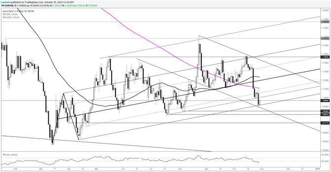 EUR/USD Uptrend from March Resuming?