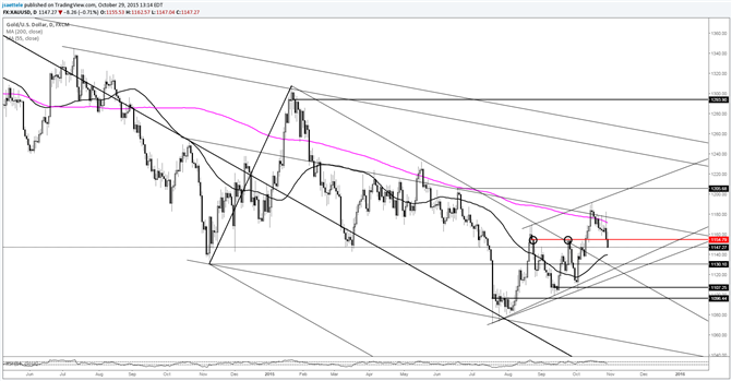 Gold Price 1155 Fails to Hold, 1130s for Support?