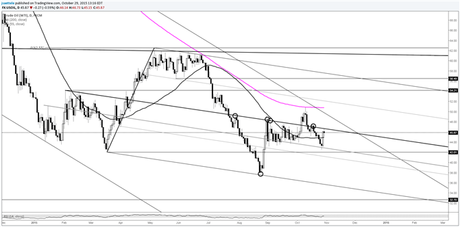Crude Rallies from Base Support; Median Line Tested Again