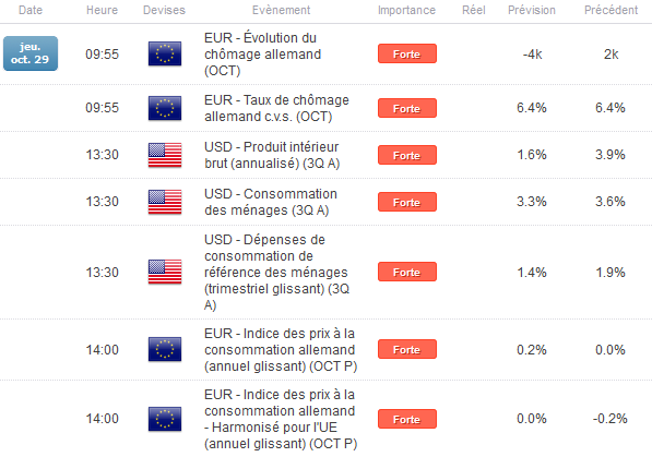 FXCM_:_Euro-Dollar_:_le_cours_de_l'EUR/USD_reste_baissier_avant_le_PIB_des_Etats-Unis