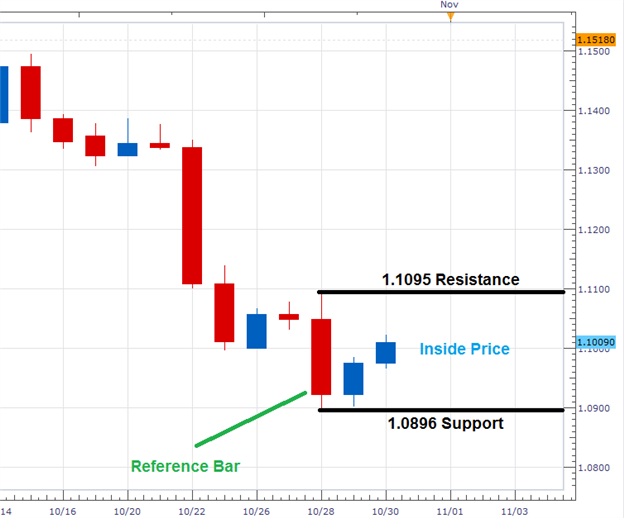 EUR/USD Inside Bar Breakout