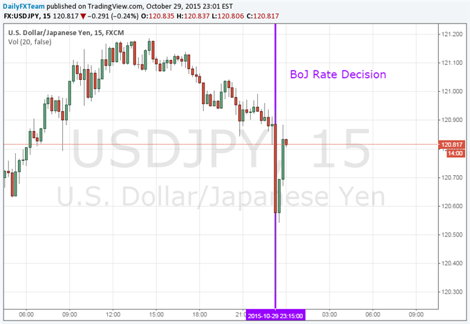 Yen Rises as Bank of Japan Opts Against Stimulus Expansion