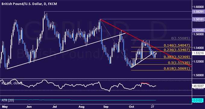 GBP/USD Strategy: Short Position Entered Above 1.53 Mark