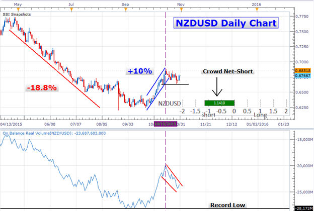 New Zealand Dollar Consolidates as SSI and Volume Indicators Converge