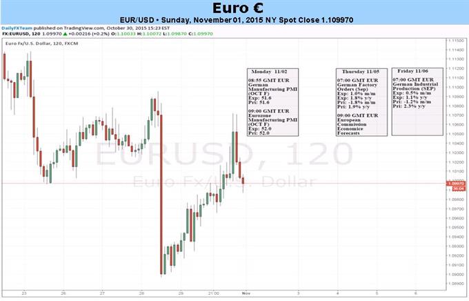Further EUR/USD Losses Require Data Confirmation of Fed, ECB Divergence