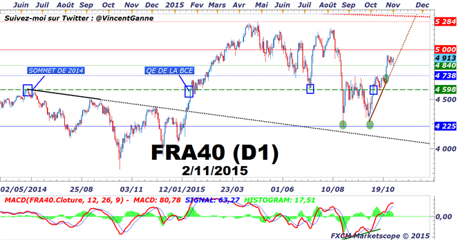 CAC 40 - le cours du CAC 40 reste haussier et peut atteindre 5000 points en novembre