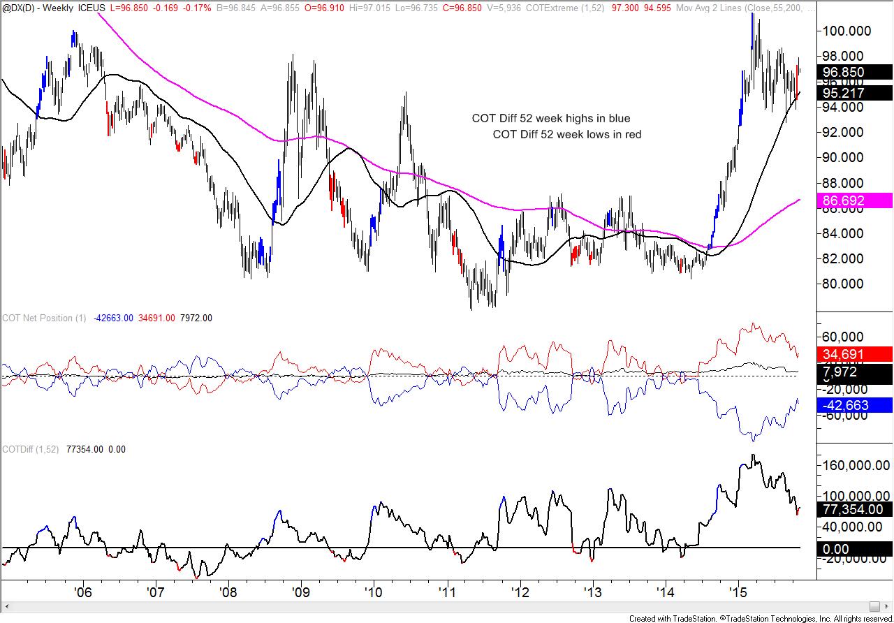 Cot Change In Euro Positioning Is A Record