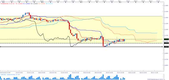 FXCM - EUR/USD - La quotidienne ichimoku par Patrick Riguet (cypressat)