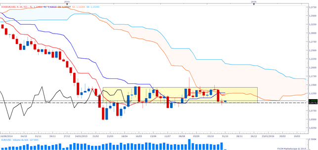 FXCM - EUR/USD - La quotidienne ichimoku par Patrick Riguet (cypressat)