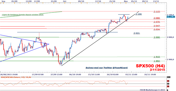 FXCM - S&amp;P 500 : L'indice ouvre la semaine en hausse