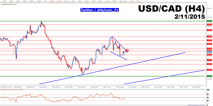 FXCM - USD/CAD: Une reprise haussière imminente est possible.