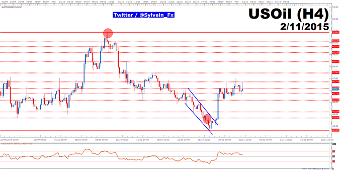 FXCM - WTI: Neutralité parfaite avant la séance de trading du mercredi 4 novembre.