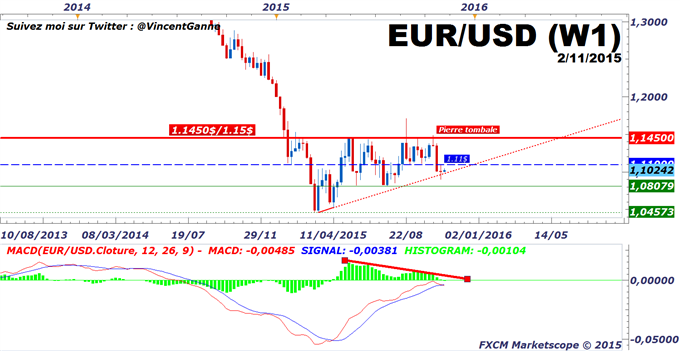 Euro-Dollar : Le cours de l'euro-dollar dans l'attente des chiffres de l'emploi US