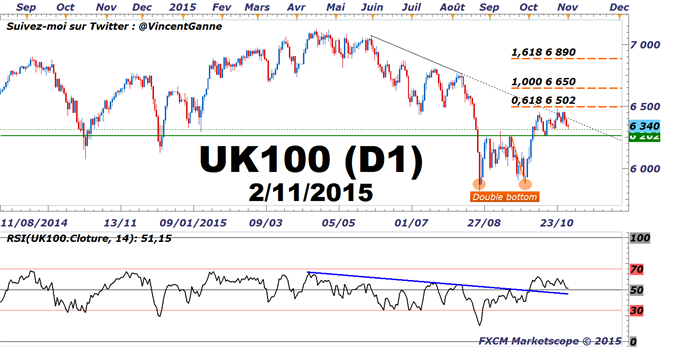 FTSE 100 : La Bourse de Londres reste haussière au-dessus de 6200 points