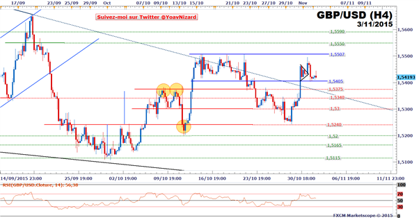 FXCM - GBP/USD : Le cours se replie après les indices manufacturiers