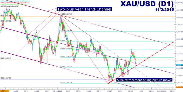 Gold Price Outlook: A Technical Trader's Market