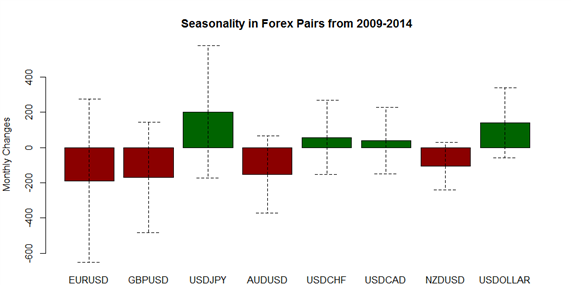 November Forex Seasonality Foresees EUR/USD Drop, S&P 500 Rally