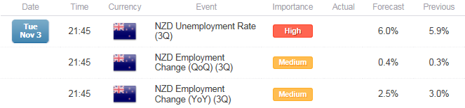 Strong New Zealand Employment Report to Keep NZD/USD Afloat